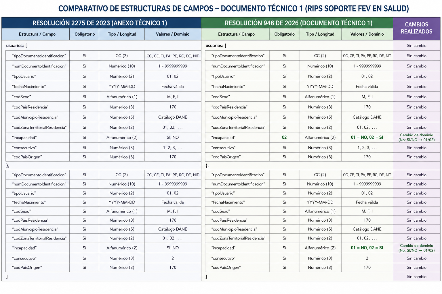 Esquema de transmisión de información en salud desde una IPS hacia entes de control y entidades pagadoras, mostrando el flujo de datos RIPS y la validación de estructuras de campos según normativa vigente.